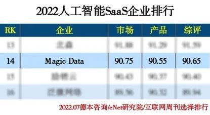 Magic Data榮膺《互聯(lián)網(wǎng)周刊》AI數(shù)據(jù)生產(chǎn)企業(yè)三強，引領(lǐng)工業(yè)互聯(lián)網(wǎng)數(shù)據(jù)服務新紀元